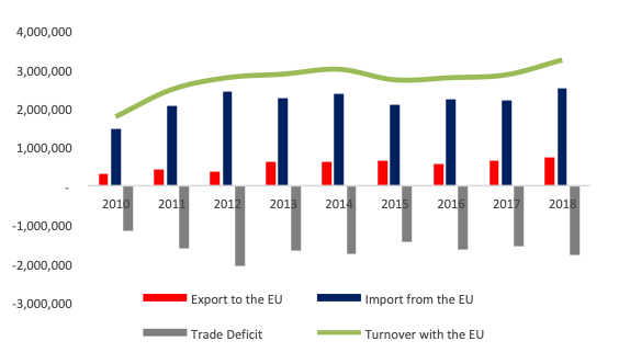 EU-Georgia trade 2010-2018 